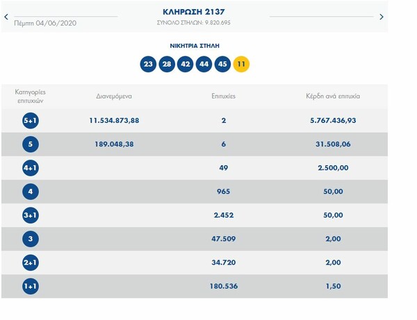 Τζόκερ: Δύο οι νικητές - Μοιράζονται 11.534.873 ευρώ