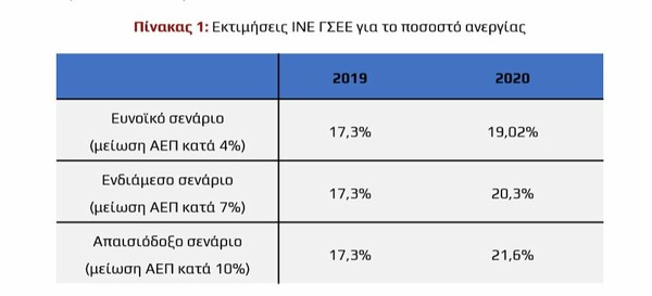 ΓΣΕΕ: Τα τρία σενάρια για την ανεργία φέτος- Από το ευνοϊκό μέχρι το απαισιόδοξο