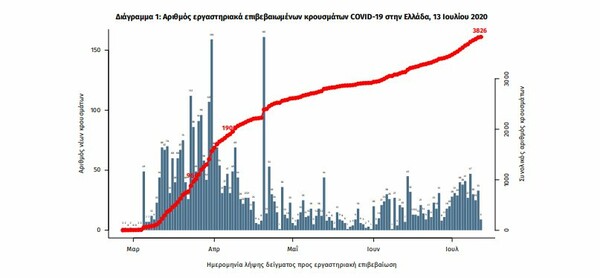 Κορωνοϊός στην Ελλάδα: 24 νέα κρούσματα τις τελευταίες 24 ώρες- Τα 4 εισαγόμενα