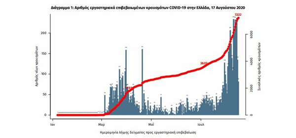 Ο «χάρτης» των νέων κρουσμάτων κορωνοϊού -46 στην Αττική, 30 στη Θεσσαλονίκη