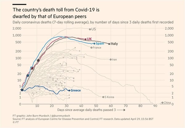 FT: Σπάνιο success story του κορωνοϊού η Ελλάδα, αλλά αντιμετωπίζει οικονομικό πλήγμα λόγω τουρισμού