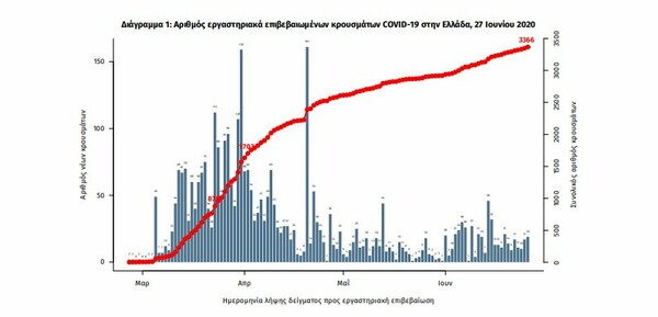 Κορωνοϊός στην Ελλάδα: Ο «χάρτης» των νέων κρουσμάτων -8 από πτήσεις