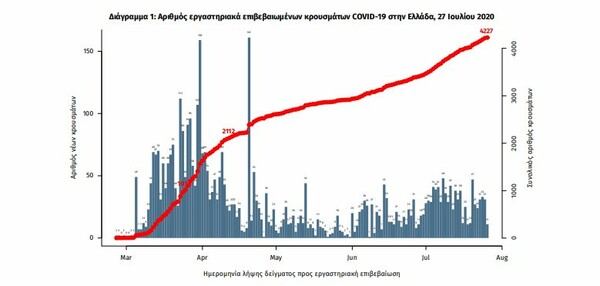 Κορωνοϊός στην Ελλάδα: 35 νέα κρούσματα σε 24 ώρες- Τα τέσσερα στις πύλες εισόδου της χώρας