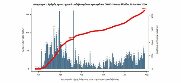 Κορωνοϊός: 65 νέα κρούσματα στην Ελλάδα σε 24 ώρες - 17 στις πύλες εισόδου της χώρας