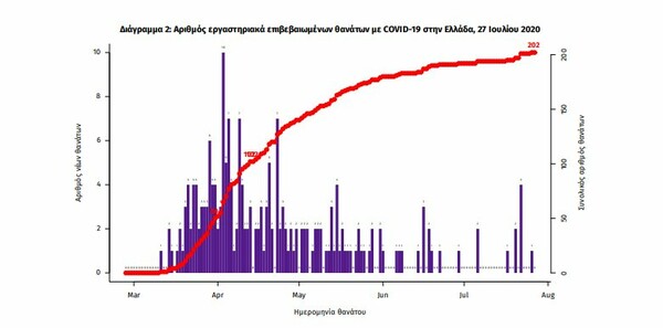 Κορωνοϊός στην Ελλάδα: 35 νέα κρούσματα σε 24 ώρες- Τα τέσσερα στις πύλες εισόδου της χώρας