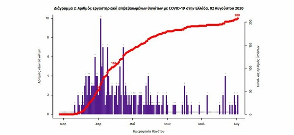 Κορωνοϊός στην Ελλάδα: 75 νέα κρούσματα και 2 θάνατοι μέσα σε 24 ώρες