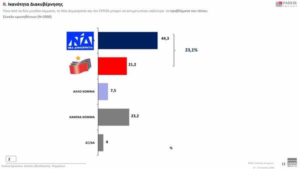 Δημοσκόπηση: Στο 18,2% η διαφορά ΝΔ με ΣΥΡΙΖΑ - Σημαντικότερο πρόβλημα η ανεργία