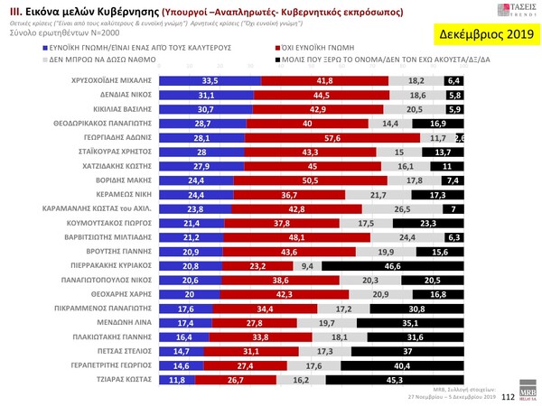 Δημοσκόπηση MRB: Προβάδισμα 12,3% της ΝΔ έναντι του ΣΥΡΙΖΑ