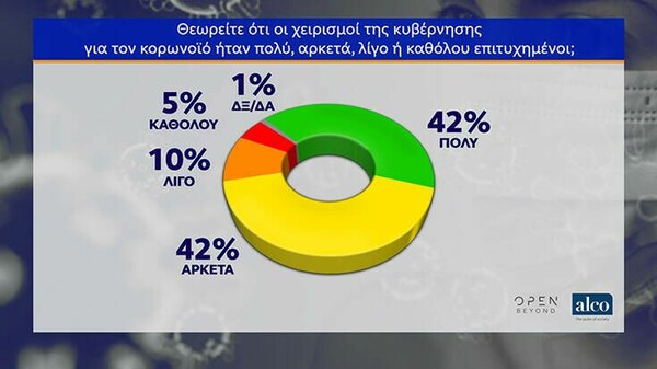 Δημοσκόπηση: Προβάδισμα 17,4% της ΝΔ έναντι του ΣΥΡΙΖΑ - Το 87% λέει «όχι» σε πρόωρες εκλογές