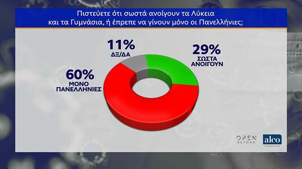 Δημοσκόπηση: Προβάδισμα 17,4% της ΝΔ έναντι του ΣΥΡΙΖΑ - Το 87% λέει «όχι» σε πρόωρες εκλογές