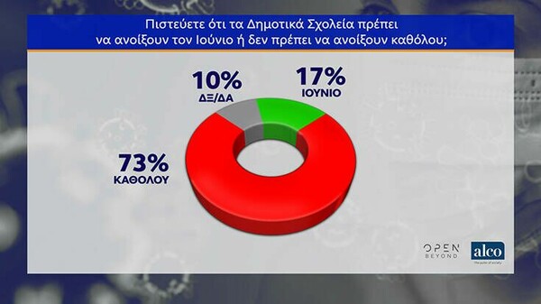 Δημοσκόπηση: Προβάδισμα 17,4% της ΝΔ έναντι του ΣΥΡΙΖΑ - Το 87% λέει «όχι» σε πρόωρες εκλογές