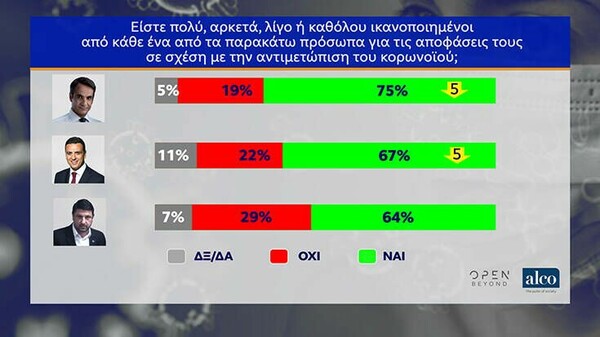 Δημοσκόπηση: Προβάδισμα 17,4% της ΝΔ έναντι του ΣΥΡΙΖΑ - Το 87% λέει «όχι» σε πρόωρες εκλογές