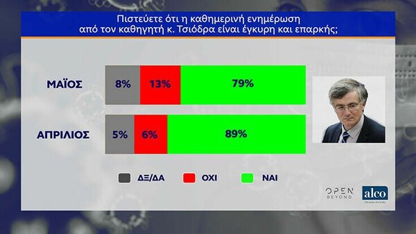 Δημοσκόπηση: Προβάδισμα 17,4% της ΝΔ έναντι του ΣΥΡΙΖΑ - Το 87% λέει «όχι» σε πρόωρες εκλογές