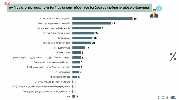 Δημοσκόπηση: Οι περισσότεροι Έλληνες δεν βιάζονται να πάνε σε κέντρα διασκέδασης και γήπεδα