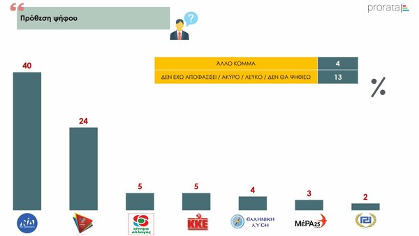 Δημοσκόπηση: Οι περισσότεροι Έλληνες δεν βιάζονται να πάνε σε κέντρα διασκέδασης και γήπεδα