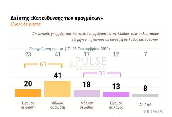 Δημοσκόπηση Pulse: Στο 13,5% η διαφορά ΝΔ - ΣΥΡΙΖΑ