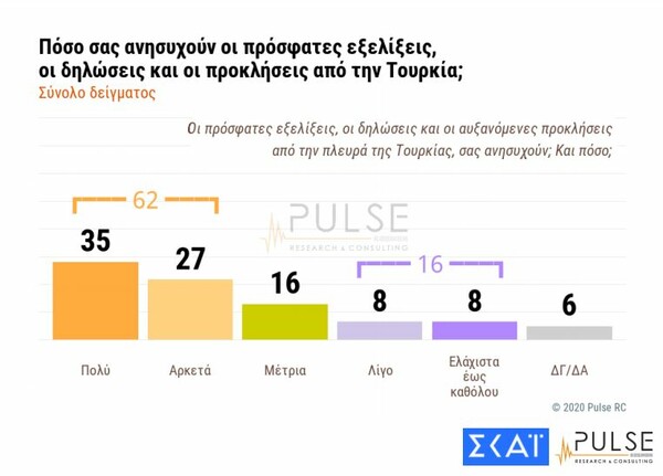 Δημοσκόπηση: Ανήσυχοι 6 στους 10 για τις προκλήσεις της Τουρκίας - Διαφορά 12,5% μεταξύ ΝΔ και ΣΥΡΙΖΑ