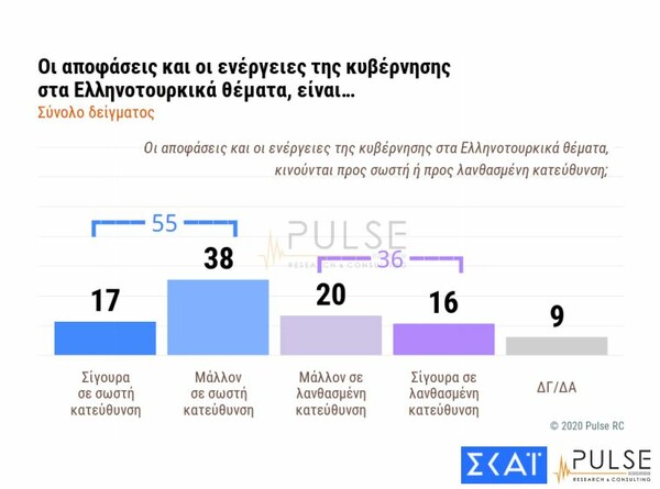 Δημοσκόπηση: Ανήσυχοι 6 στους 10 για τις προκλήσεις της Τουρκίας - Διαφορά 12,5% μεταξύ ΝΔ και ΣΥΡΙΖΑ