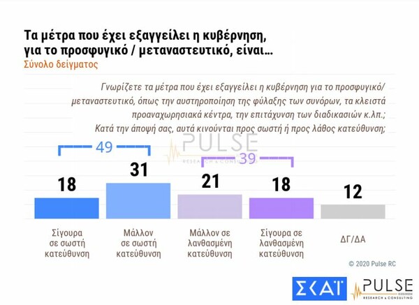 Δημοσκόπηση: Ανήσυχοι 6 στους 10 για τις προκλήσεις της Τουρκίας - Διαφορά 12,5% μεταξύ ΝΔ και ΣΥΡΙΖΑ