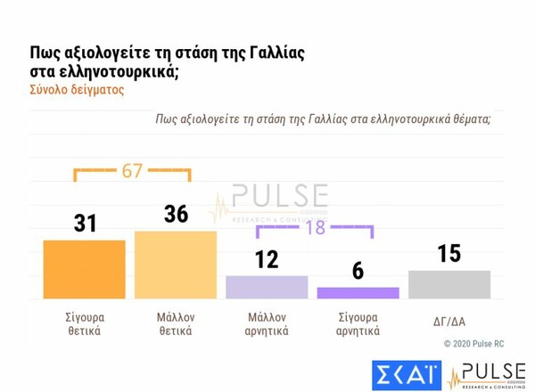 Δημοσκόπηση: Ανήσυχοι 6 στους 10 για τις προκλήσεις της Τουρκίας - Διαφορά 12,5% μεταξύ ΝΔ και ΣΥΡΙΖΑ