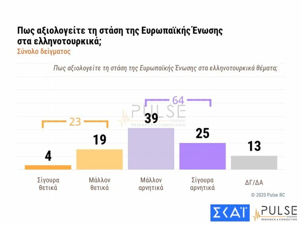 Δημοσκόπηση: Ανήσυχοι 6 στους 10 για τις προκλήσεις της Τουρκίας - Διαφορά 12,5% μεταξύ ΝΔ και ΣΥΡΙΖΑ