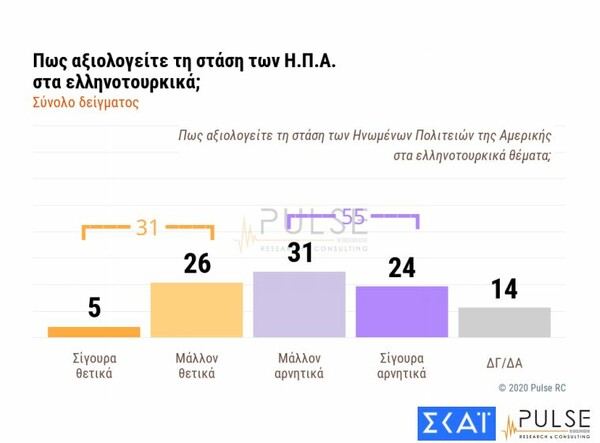 Δημοσκόπηση: Ανήσυχοι 6 στους 10 για τις προκλήσεις της Τουρκίας - Διαφορά 12,5% μεταξύ ΝΔ και ΣΥΡΙΖΑ