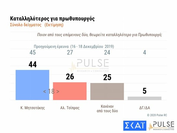Δημοσκόπηση: Ανήσυχοι 6 στους 10 για τις προκλήσεις της Τουρκίας - Διαφορά 12,5% μεταξύ ΝΔ και ΣΥΡΙΖΑ