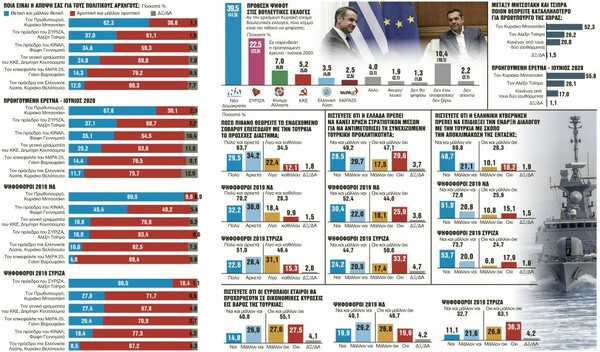 Δημοσκόπηση GPO: Πιθανό το σοβαρό επεισόδιο με την Τουρκία λέει το 63,7%