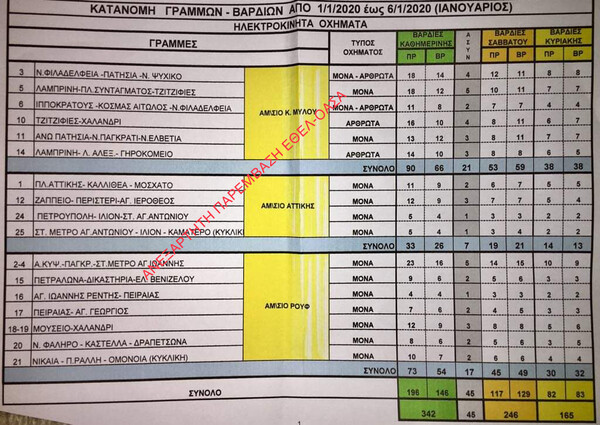 Περικοπές στα δρομολόγια των τρόλεϊ- 47 βάρδιες λιγότερες, μεγαλύτερη αναμονή