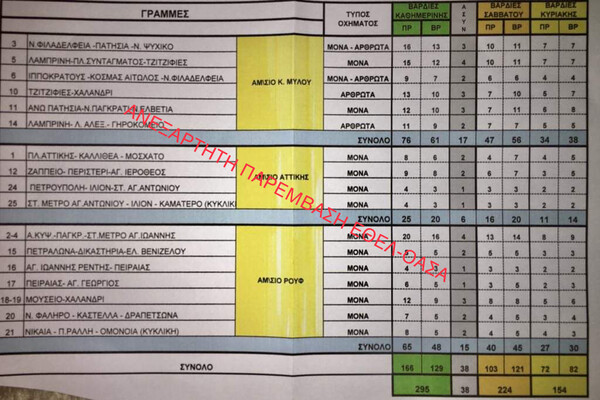 Περικοπές στα δρομολόγια των τρόλεϊ- 47 βάρδιες λιγότερες, μεγαλύτερη αναμονή