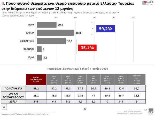 Δημοσκόπηση MRB: Προβάδισμα 12,3% της ΝΔ έναντι του ΣΥΡΙΖΑ