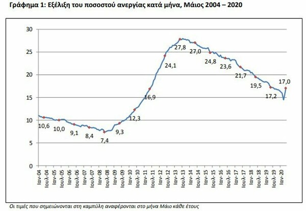 ΕΛΣΤΑΤ: Οι άνεργοι αυξήθηκαν τον Μάιο κατά δεκάδες χιλιάδες