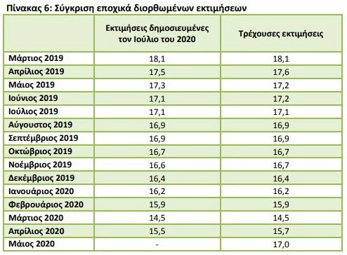 ΕΛΣΤΑΤ: Οι άνεργοι αυξήθηκαν τον Μάιο κατά δεκάδες χιλιάδες