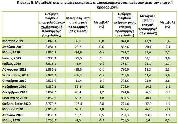 ΕΛΣΤΑΤ: Οι άνεργοι αυξήθηκαν τον Μάιο κατά δεκάδες χιλιάδες