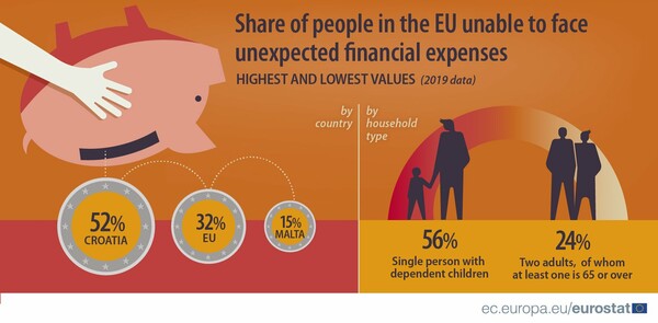 Eurostat: Tο 48% των Ελλήνων δεν μπορεί να ανταποκριθεί σε απροσδόκητα έξοδα