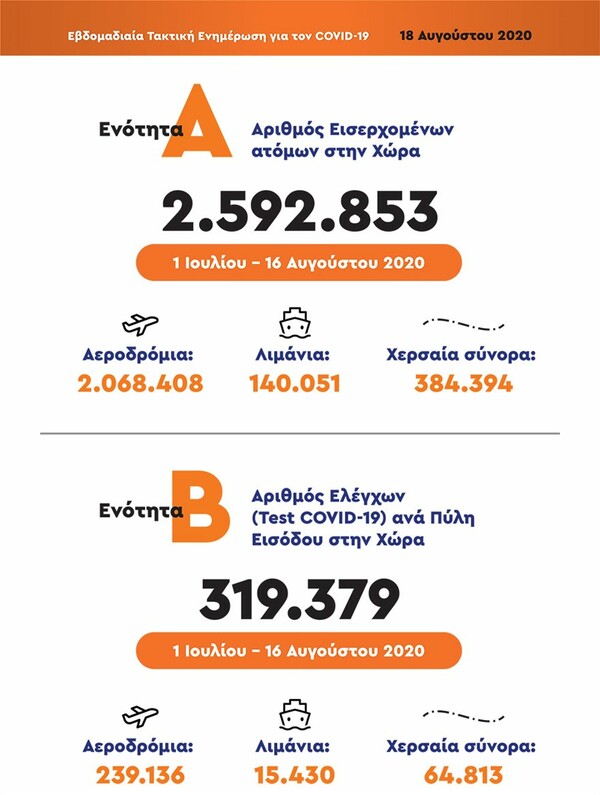 Από ποιες χώρες προήλθαν τα περισσότερα εισαγόμενα κρούσματα στην Ελλάδα - Πίνακες