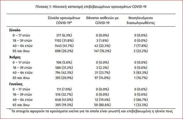 Ο χάρτης του κορωνοϊού: Από τα 60 κρούσματα, 42 «εισαγόμενα», 7 σε Αττική, 8 σε Θεσσαλονίκη