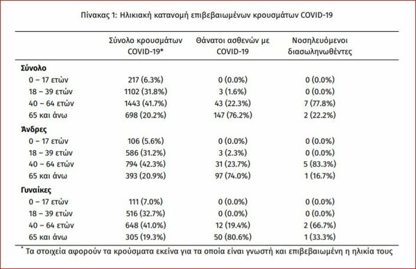 Ο χάρτης του κορωνοϊού: Από τα 60 κρούσματα, 42 «εισαγόμενα», 7 σε Αττική, 8 σε Θεσσαλονίκη