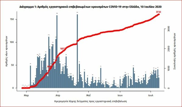 Ο χάρτης του κορωνοϊού: Από τα 60 κρούσματα, 42 «εισαγόμενα», 7 σε Αττική, 8 σε Θεσσαλονίκη