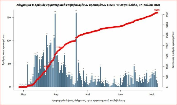 Κορωνοϊός: Ο χάρτης των νέων κρουσμάτων - 17 εισαγόμενα - Αναλυτικά οι περιοχές