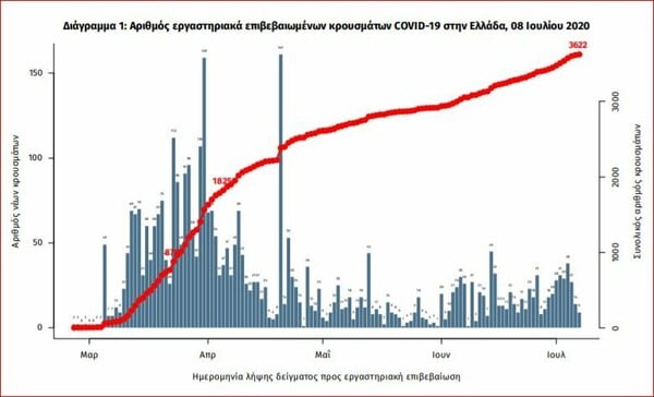 Κορωνοϊός: Ο χάρτης των νέων κρουσμάτων - «Εισαγόμενα» τα 24 από τα 33