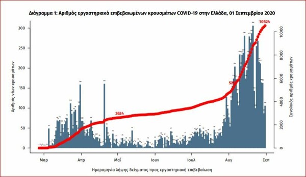 Κορωνοϊός: 207 νέα κρούσματα και 5 νεκροί στην Ελλάδα το τελευταίο 24ωρο