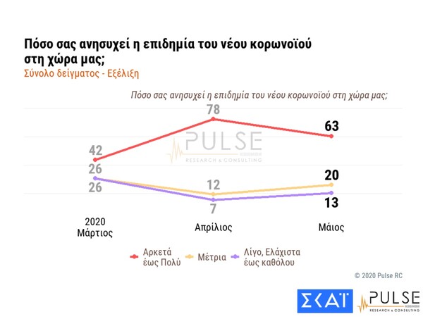 Δημοσκόπηση για κορωνοϊό: Οι Έλληνες φοβούνται περισσότερο τις οικονομικές επιπτώσεις από την πανδημία