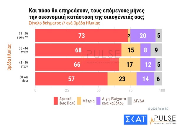 Δημοσκόπηση για κορωνοϊό: Οι Έλληνες φοβούνται περισσότερο τις οικονομικές επιπτώσεις από την πανδημία