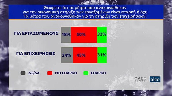 Δημοσκόπηση: To 82% εγκρίνει τα μέτρα για τον κορωνοϊό - Καθολική εμπιστοσύνη στον Σωτήρη Τσιόδρα
