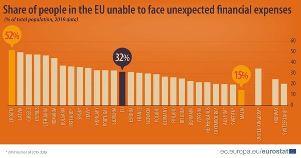 Eurostat: Tο 48% των Ελλήνων δεν μπορεί να ανταποκριθεί σε απροσδόκητα έξοδα