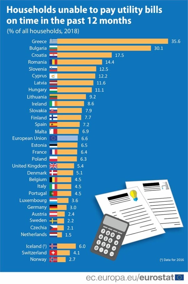 «Πρωταθλήτρια» στη φτώχεια η Ελλάδα: 1 στα 3 νοικοκυριά δεν μπορεί να πληρώσει εγκαίρως λογαριασμούς