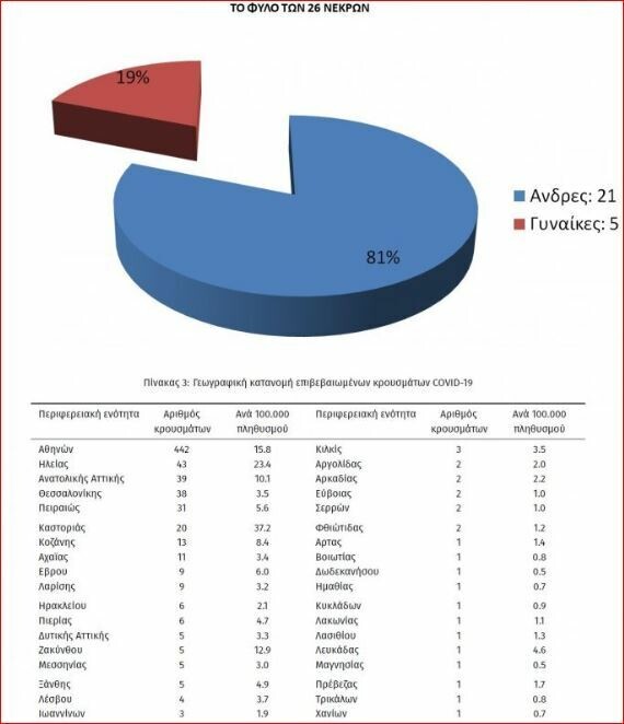 Κορωνοϊός: Το φύλο, οι ηλικίες και η γεωγραφική κατανομή των θυμάτων