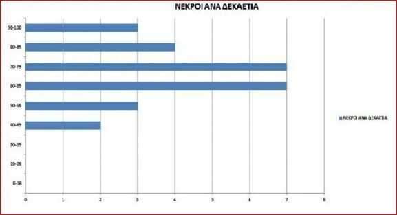 Κορωνοϊός: Το φύλο, οι ηλικίες και η γεωγραφική κατανομή των θυμάτων