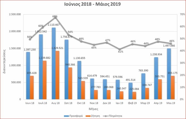 Airbnb & HomeΑway: Πάνω από ένα δισ. ευρώ ο τζίρος από τις βραχυχρόνιες μισθώσεις στην Ελλάδα